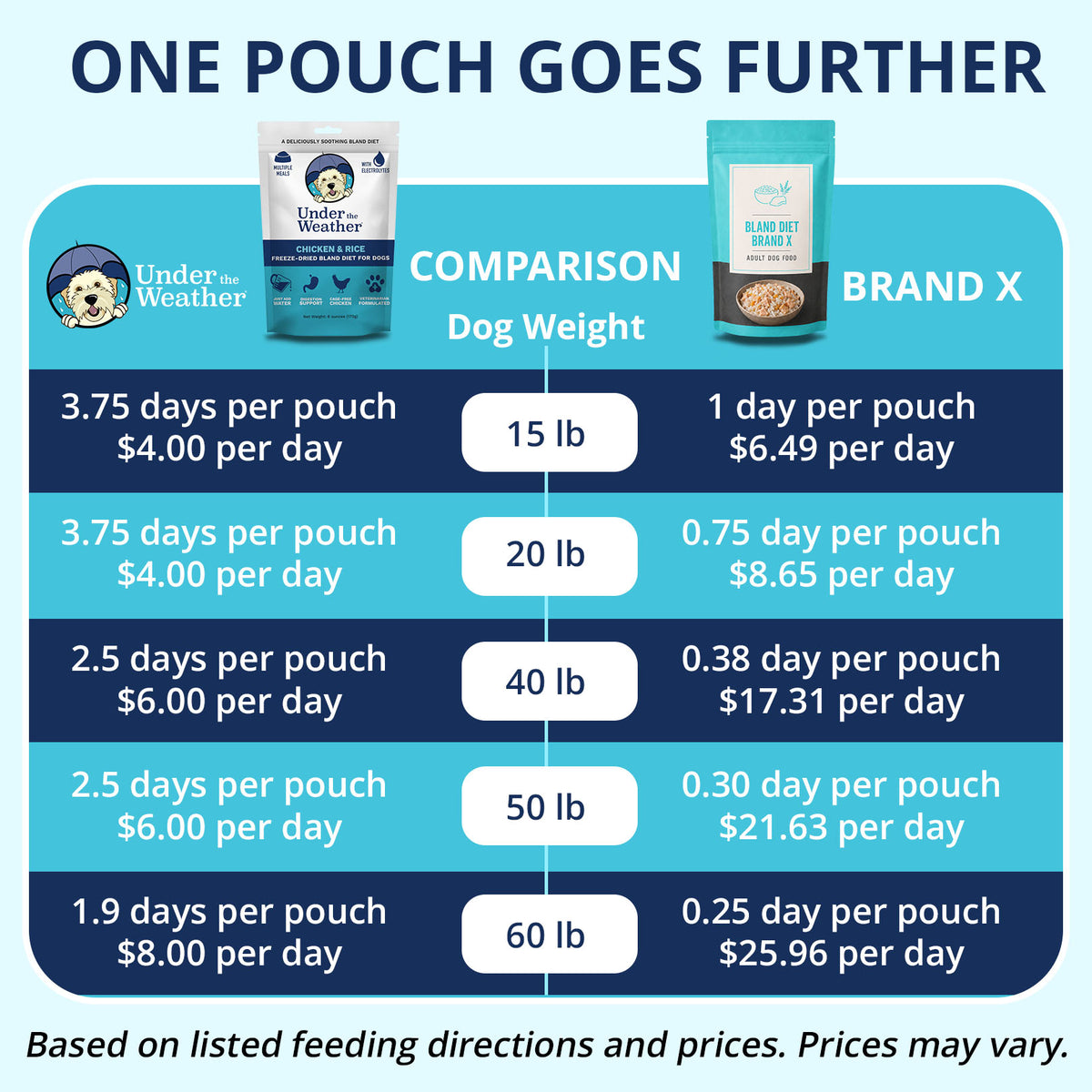 Chicken & Rice Bland Diet For Dogs